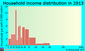 Axtell household income distribution