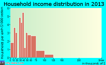Avoca household income distribution
