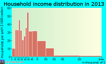 Aurora household income distribution