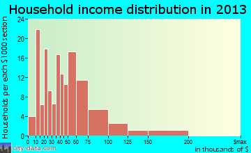 Ashland household income distribution