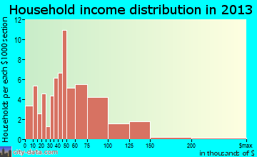 Arlington household income distribution