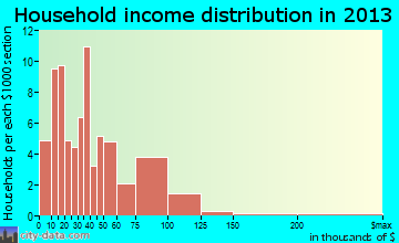 Arapahoe household income distribution