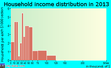 Ansley household income distribution