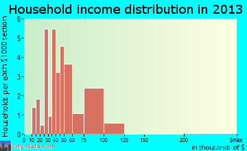Amherst household income distribution