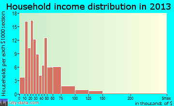 Alma household income distribution