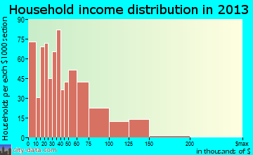 Alliance household income distribution
