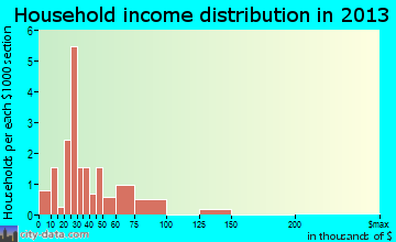 Allen household income distribution