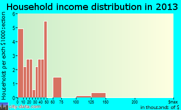 Alexandria household income distribution