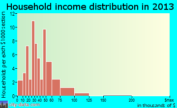 Alda household income distribution