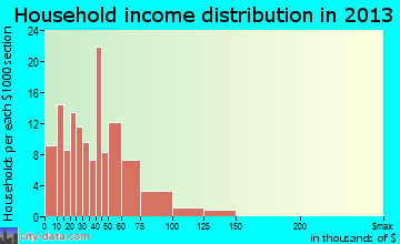 Albion household income distribution