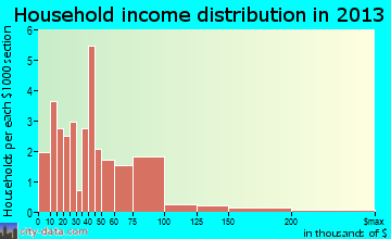 Adams household income distribution