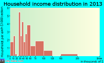 Firth, NE household income