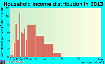 Yutan household income distribution