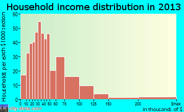 York household income distribution