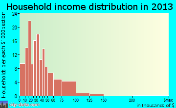 Wymore household income distribution