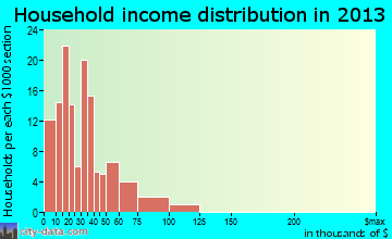 Salem household income distribution