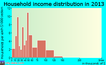 Wood River household income distribution