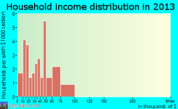 Wolbach household income distribution