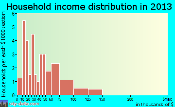 Lindsay household income distribution