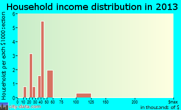 Lewiston household income distribution