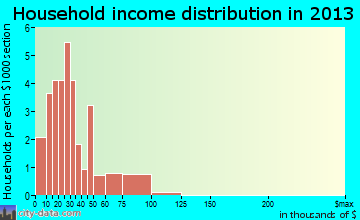 Lewellen household income distribution
