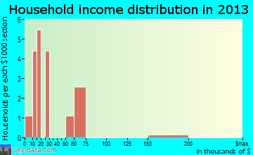 Lebanon household income distribution