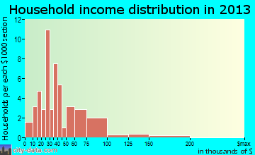 Leigh household income distribution