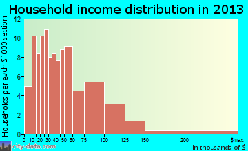 Laurel household income distribution