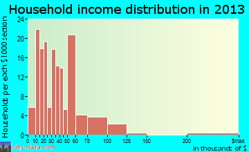 Kimball household income distribution