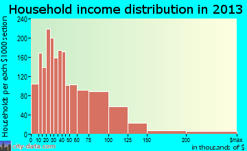 Kearney household income distribution