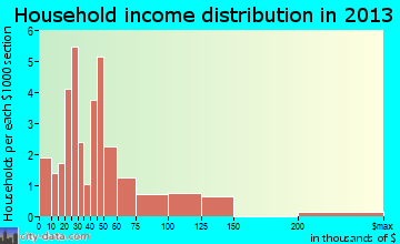 Johnson household income distribution