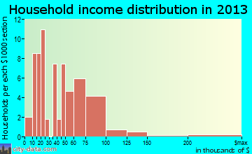Indianola household income distribution