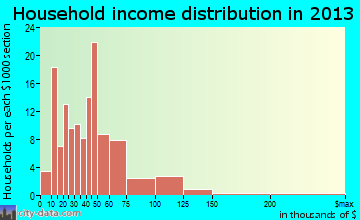Imperial, NE household income