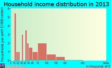 Hubbard household income distribution
