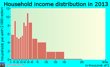 Hooper household income distribution