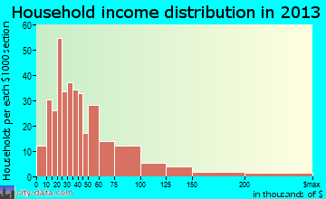 Holdrege household income distribution