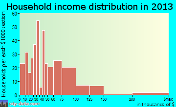 Sheridan household income distribution