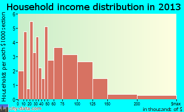 Hershey household income distribution