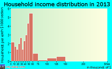 Herman household income distribution