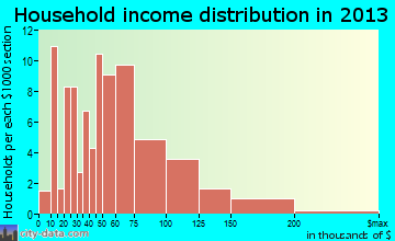 Hickman household income distribution