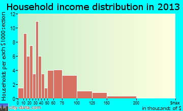 Henderson household income distribution