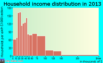 Hastings household income distribution