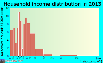Harvard, NE household income
