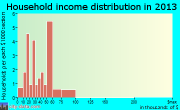 Hardy household income distribution