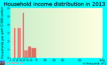 Hamlet, NE household income