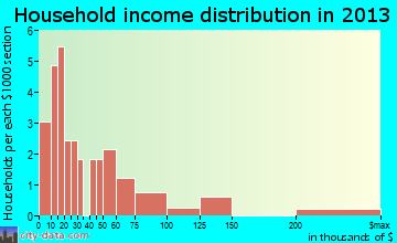 Haigler household income distribution