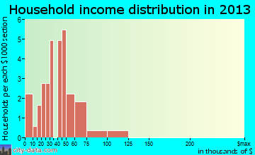 Gresham, NE household income