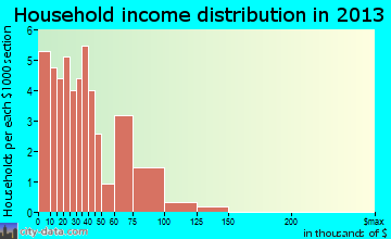Greeley Center household income distribution