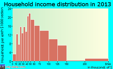 Gretna household income distribution