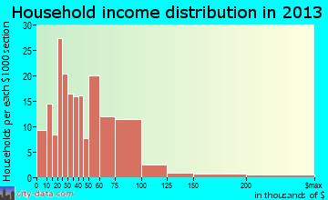 Gothenburg household income distribution